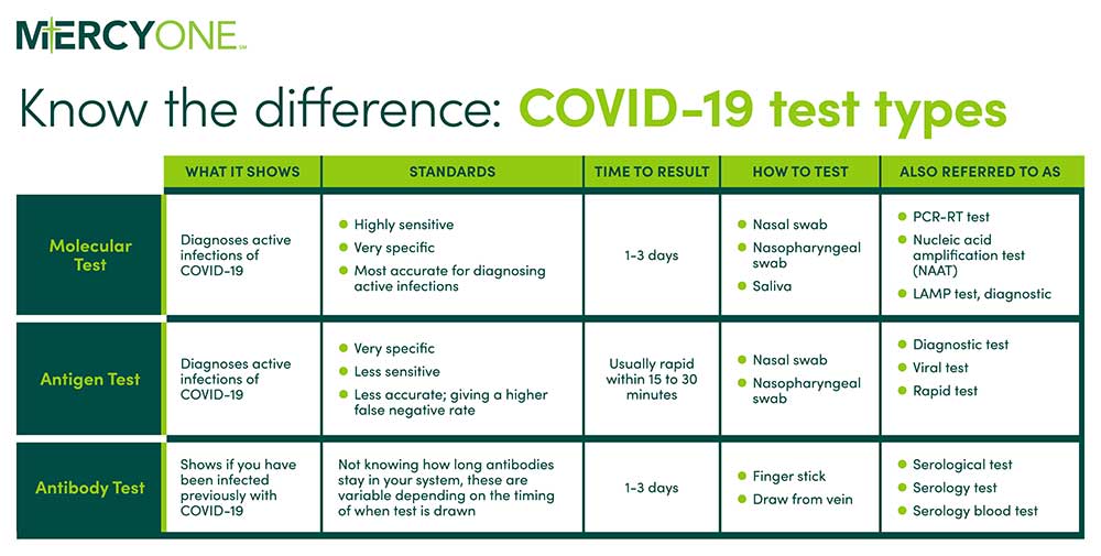 Know the difference between the covid testing