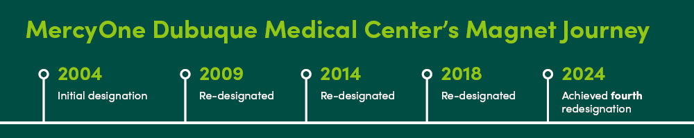 Magnet Journey Timeline