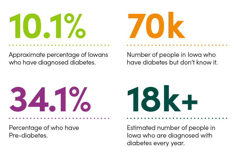 Diabetes stats for Iowa
